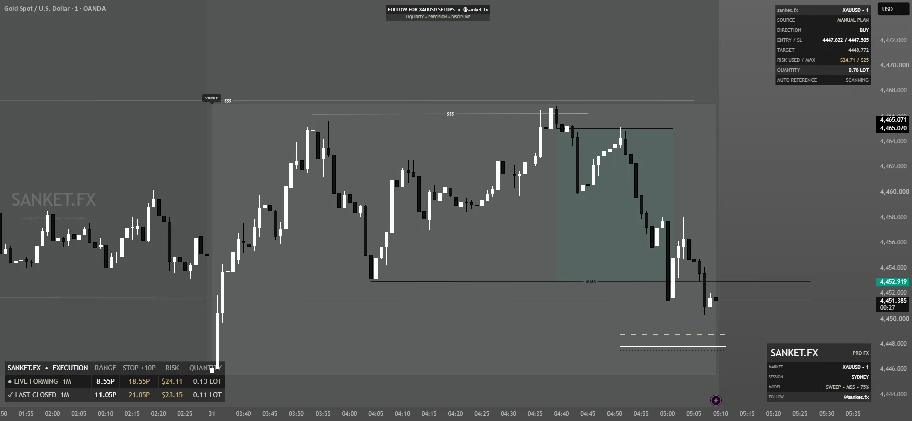 sanket.fx Institutional Execution Suite TradingView preview